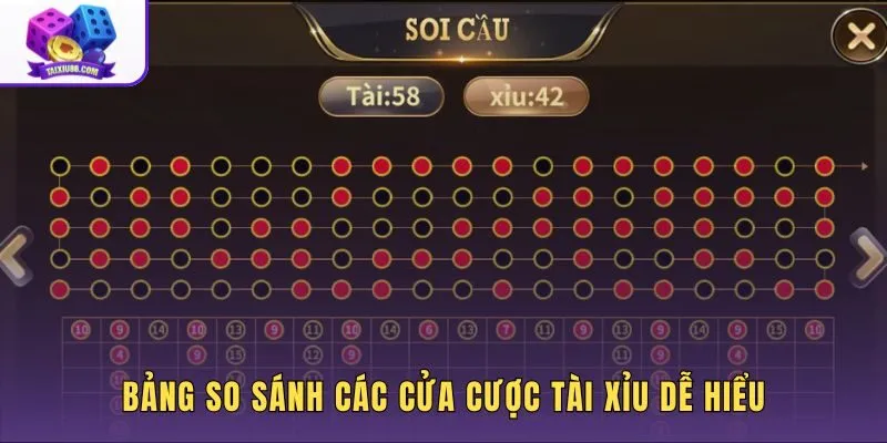 Bảng so sánh các cửa cược tài xỉu theo điều kiện thắng và ví dụ kết quả